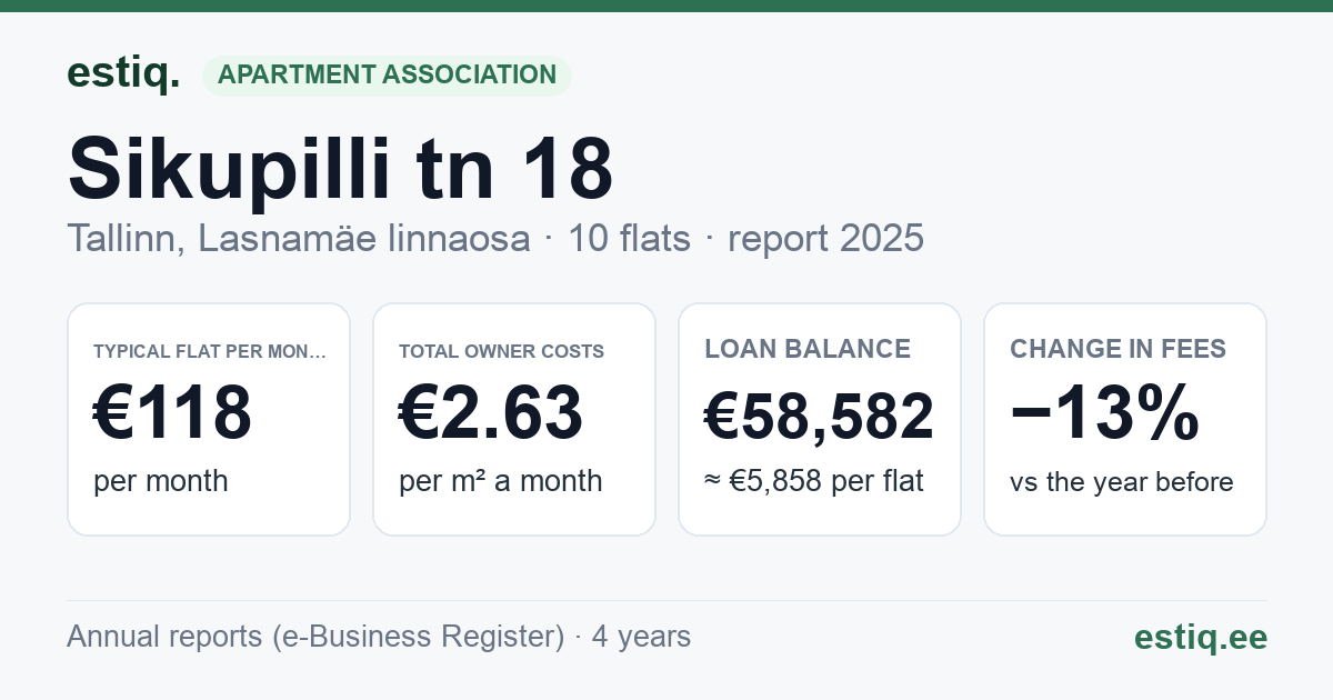 Tallinn, Sikupilli tn 18 korteriühistu: key figures 2025 — typical flat €118 a month