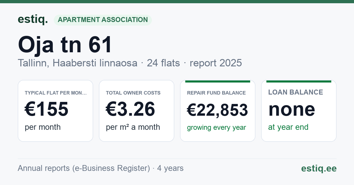 Tallinn, Oja tn 61 korteriühistu: key figures 2025 — typical flat €155 a month