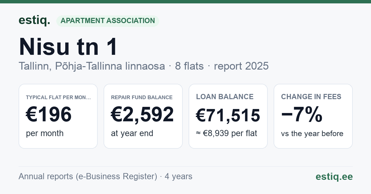 Tallinn, Nisu tn 1, Nisu tn 1a korteriühistu: key figures 2025 — typical flat €196 a month