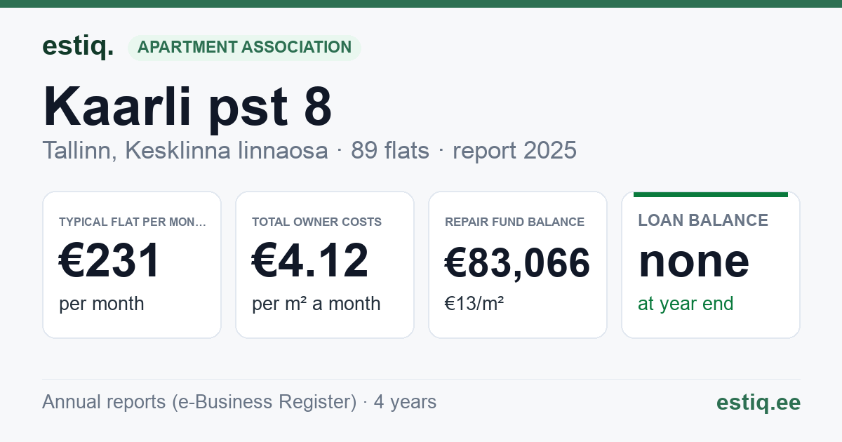 Tallinn, Kaarli pst 8 korteriühistu: key figures 2025 — typical flat €231 a month