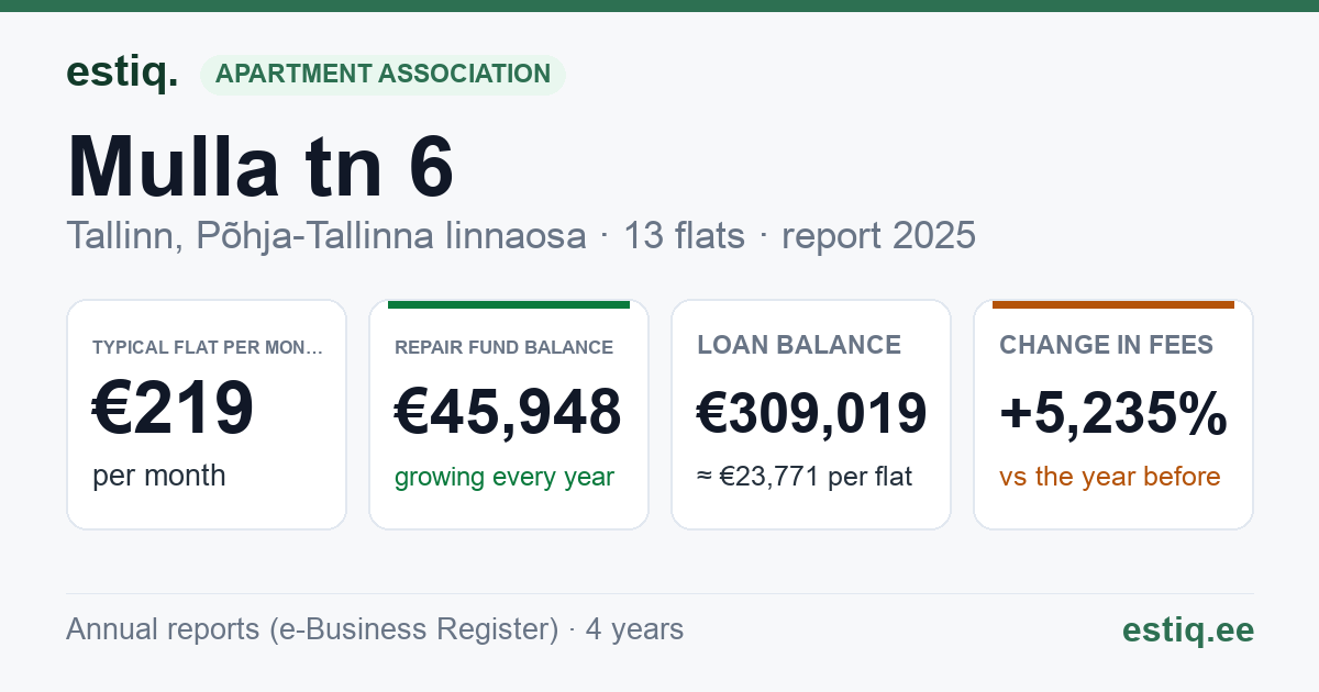 Tallinn, Mulla tn 6 korteriühistu: key figures 2025 — typical flat €219 a month
