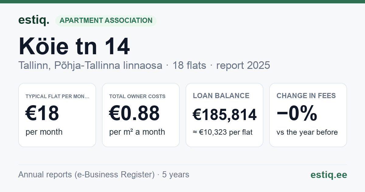 Tallinn, Köie tn 14 korteriühistu: key figures 2025 — typical flat €18 a month