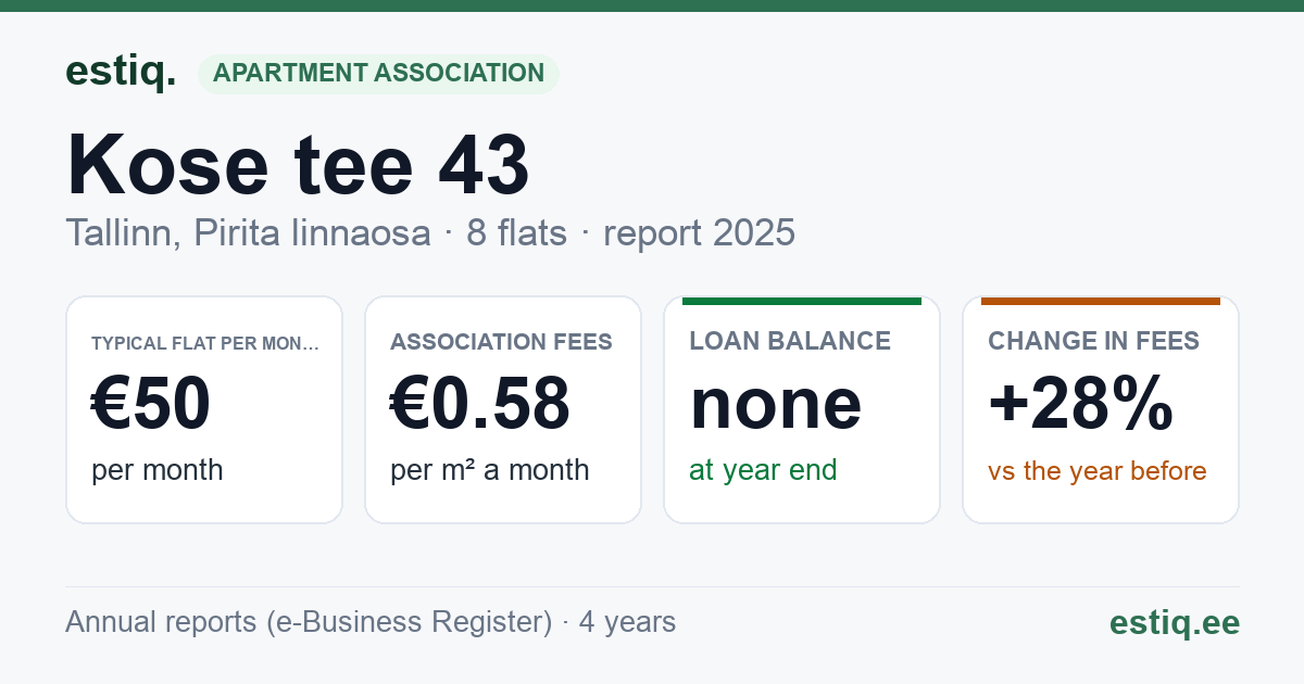 Tallinn, Kose tee 43 korteriühistu: key figures 2025 — typical flat €50 a month