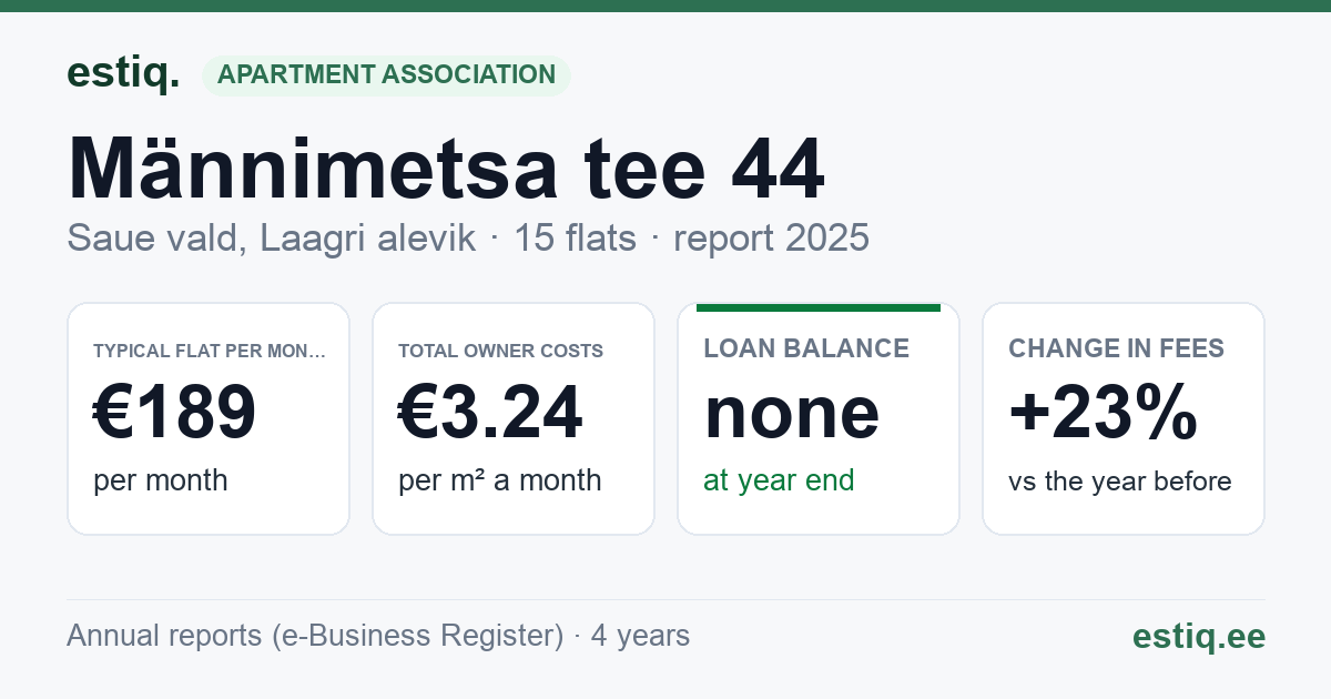 Saue vald, Laagri alevik, Männimetsa tee 44 korteriühistu: key figures 2025 — typical flat €189 a month