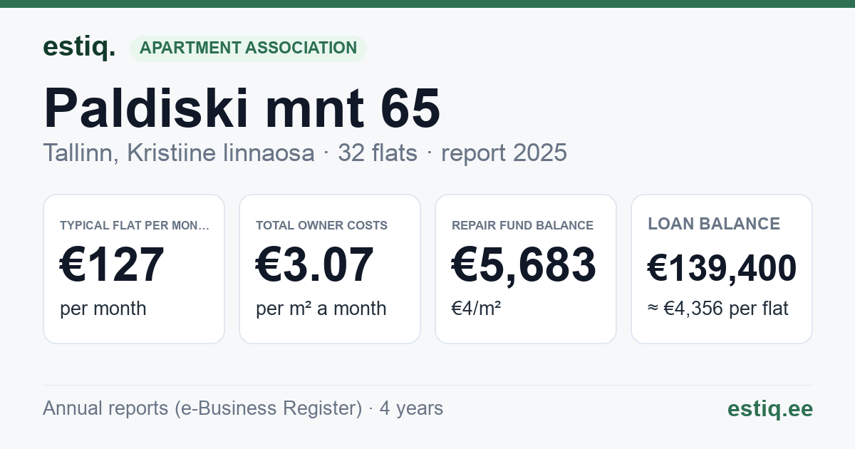 Tallinn, Paldiski mnt 65 korteriühistu: key figures 2025 — typical flat €127 a month