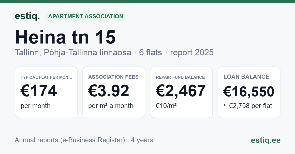 Tallinn, Heina tn 15 korteriühistu: key figures 2025 — typical flat €174 a month