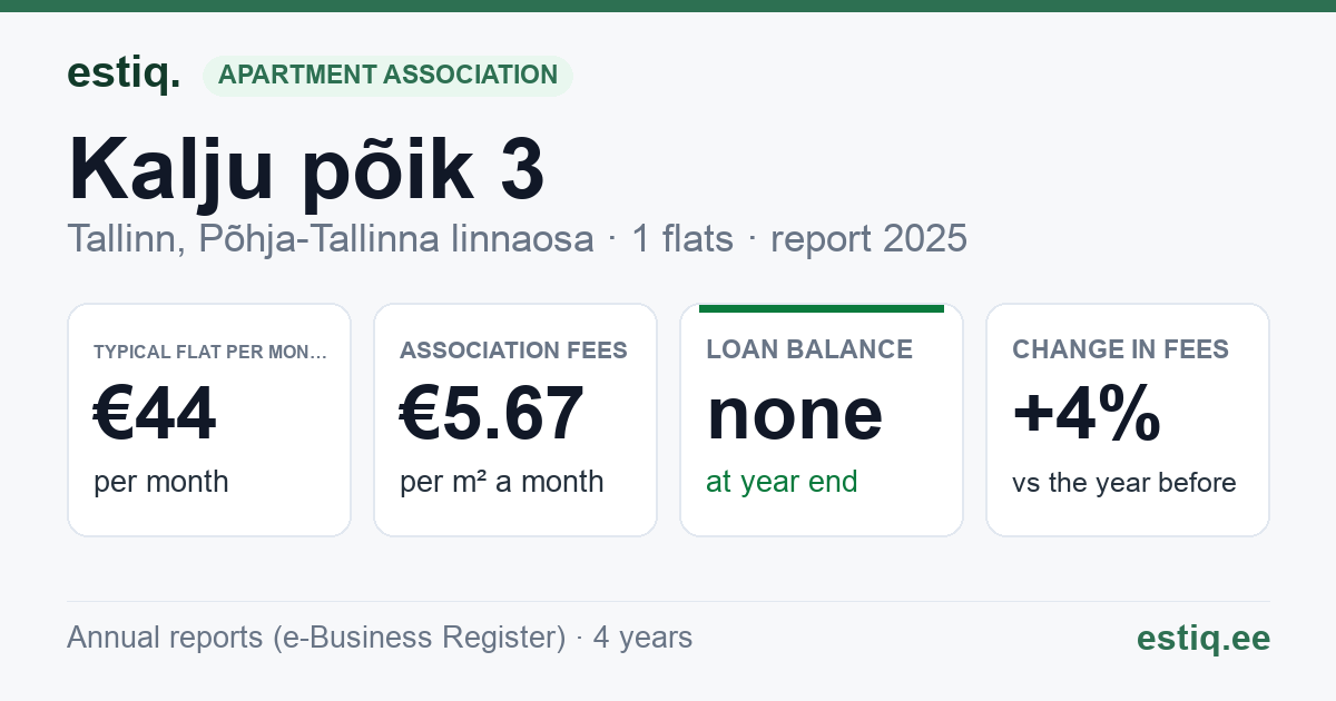 Tallinn, Kalju põik 3 korteriühistu: key figures 2025 — typical flat €44 a month