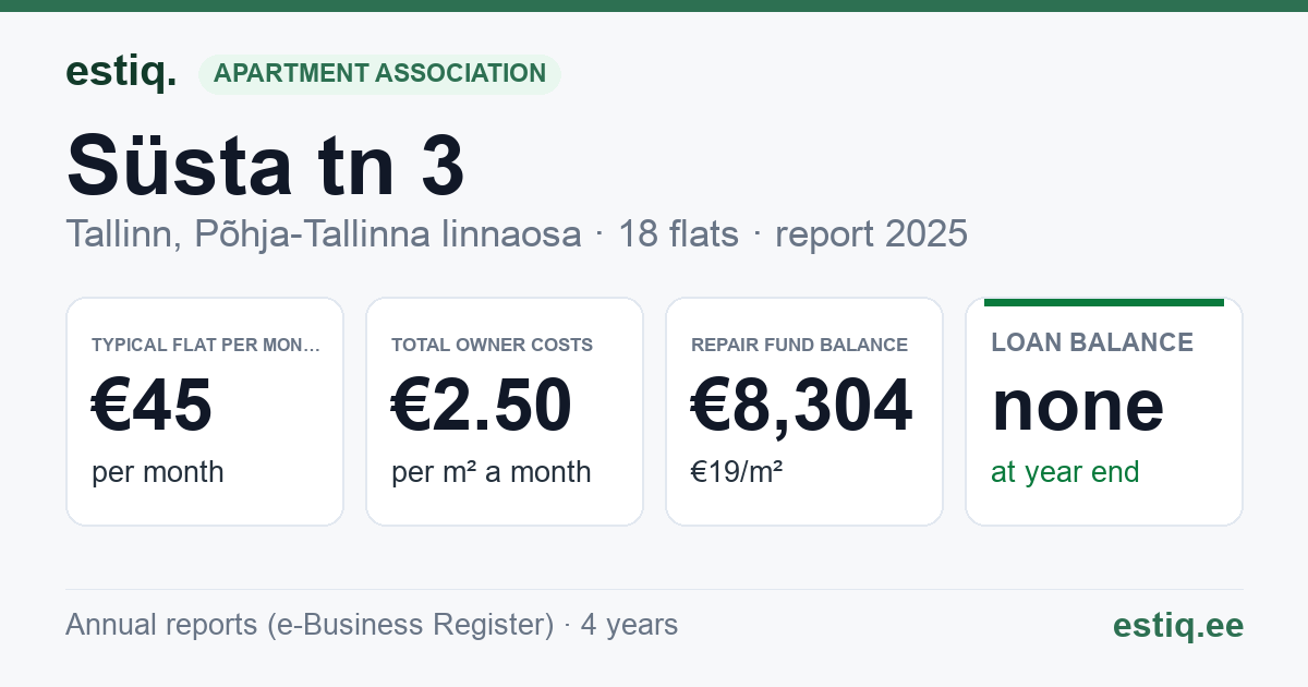 Tallinn, Süsta tn 3 korteriühistu: key figures 2025 — typical flat €45 a month