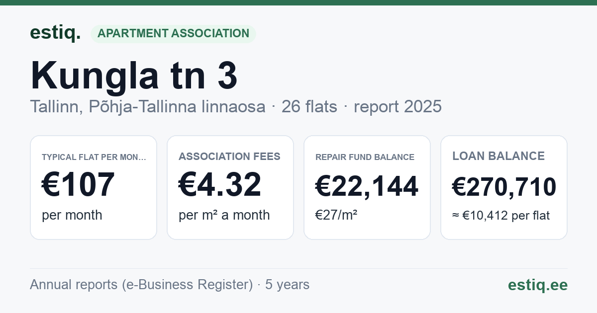 Tallinn, Kungla tn 3 // 3a korteriühistu: key figures 2025 — typical flat €107 a month