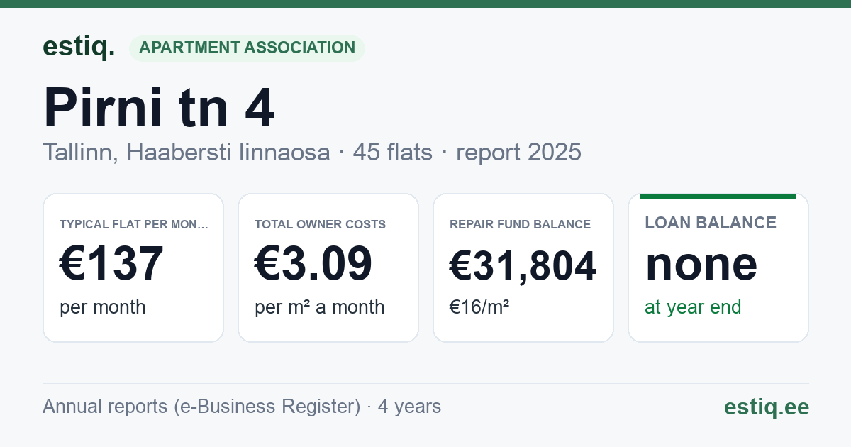 Tallinn, Pirni tn 4 korteriühistu: key figures 2025 — typical flat €137 a month