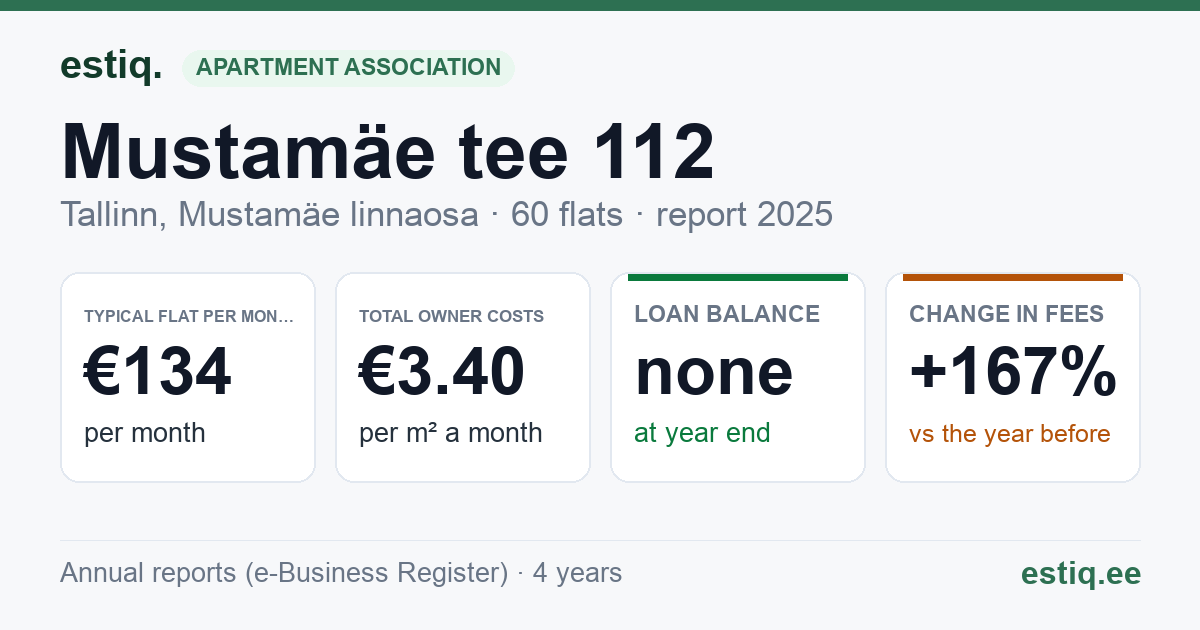 Tallinn, Mustamäe tee 112 korteriühistu: key figures 2025 — typical flat €134 a month