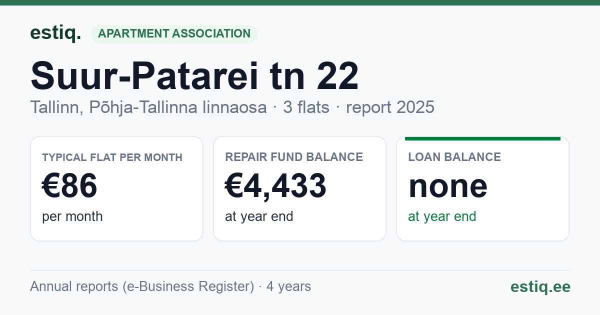Tallinn, Suur-Patarei tn 22 korteriühistu: key figures 2025 — typical flat €86 a month