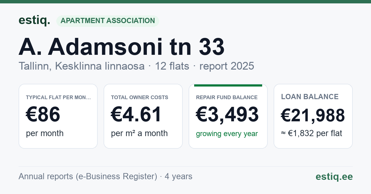 Tallinn, A. Adamsoni tn 33 korteriühistu: key figures 2025 — typical flat €86 a month