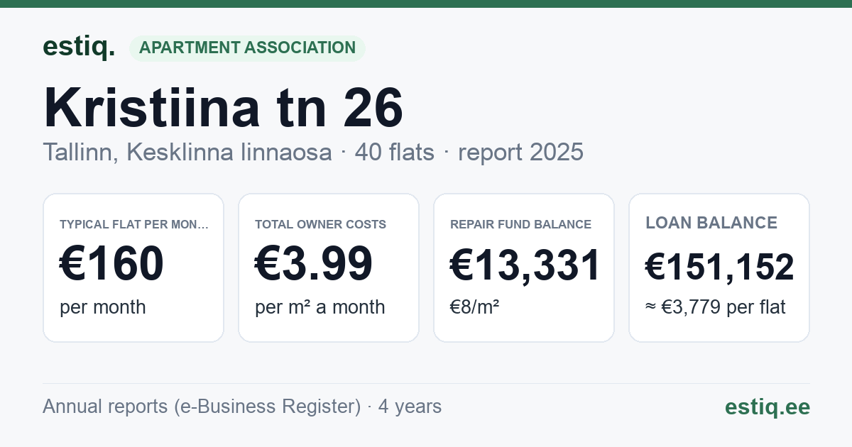 Tallinn, Kristiina tn 26 korteriühistu: key figures 2025 — typical flat €160 a month
