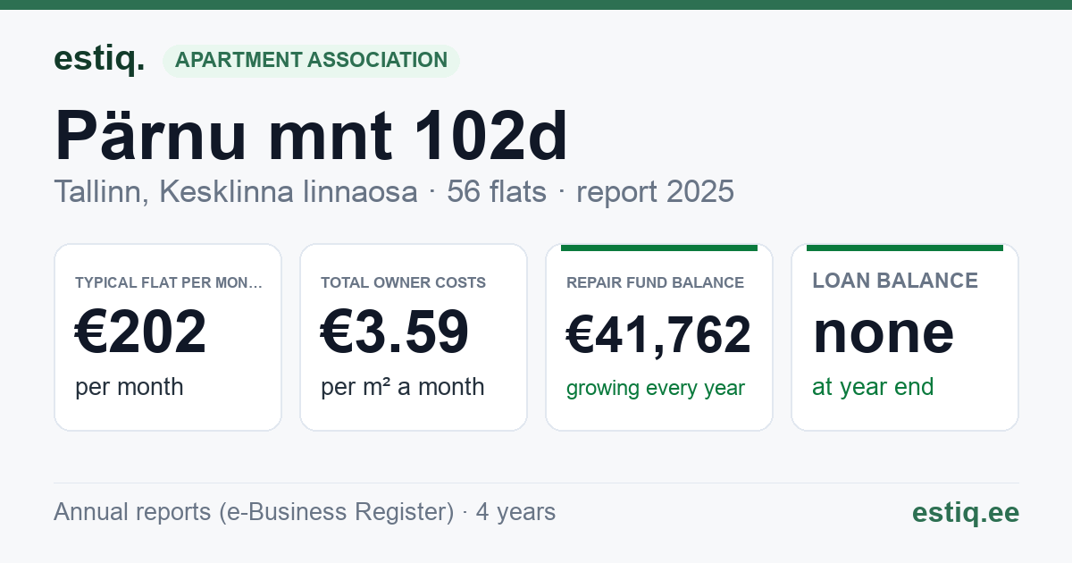 Tallinn, Pärnu mnt 102d korteriühistu: key figures 2025 — typical flat €202 a month