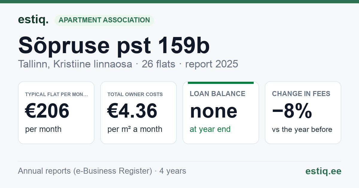Tallinn, Sõpruse pst 159b korteriühistu: key figures 2025 — typical flat €206 a month