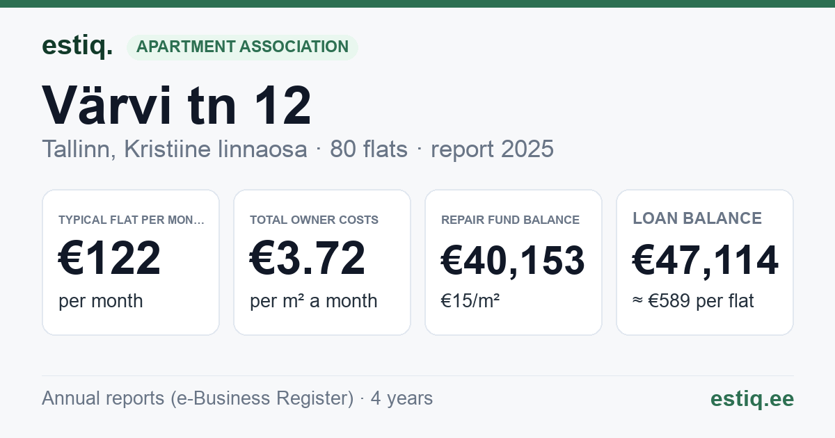 Tallinn, Värvi tn 12 korteriühistu: key figures 2025 — typical flat €122 a month