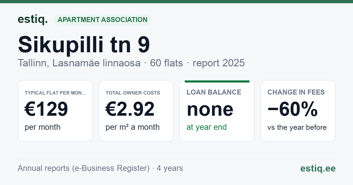 Tallinn, Sikupilli tn 9 korteriühistu: key figures 2025 — typical flat €129 a month
