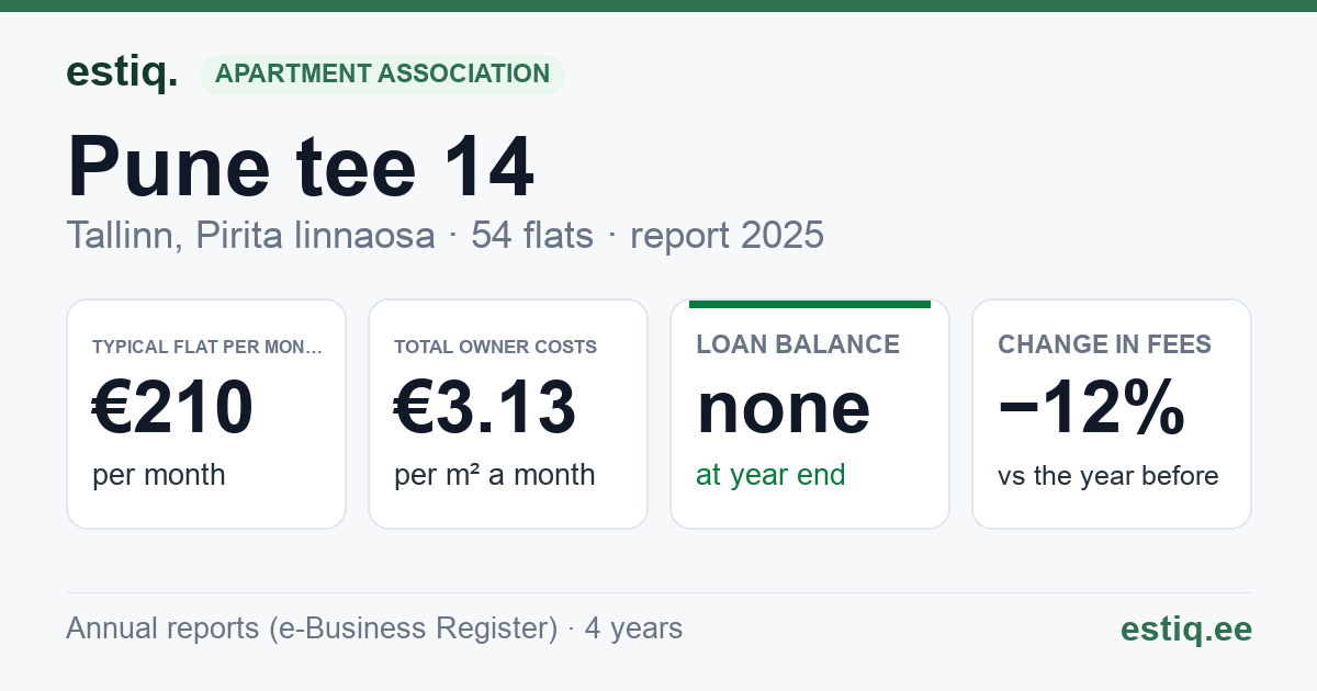 Tallinn, Pune tee 14, Pune tee 16, Pune tee 18 korteriühistu: key figures 2025 — typical flat €210 a month