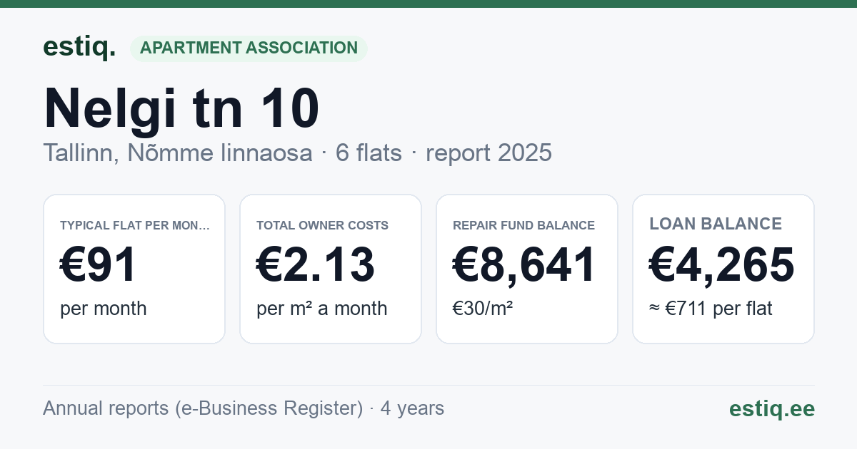 Tallinn, Nelgi tn 10 korteriühistu: key figures 2025 — typical flat €91 a month