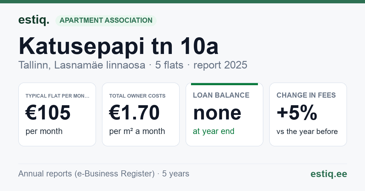 Tallinn, Katusepapi tn 10a korteriühistu: key figures 2025 — typical flat €105 a month