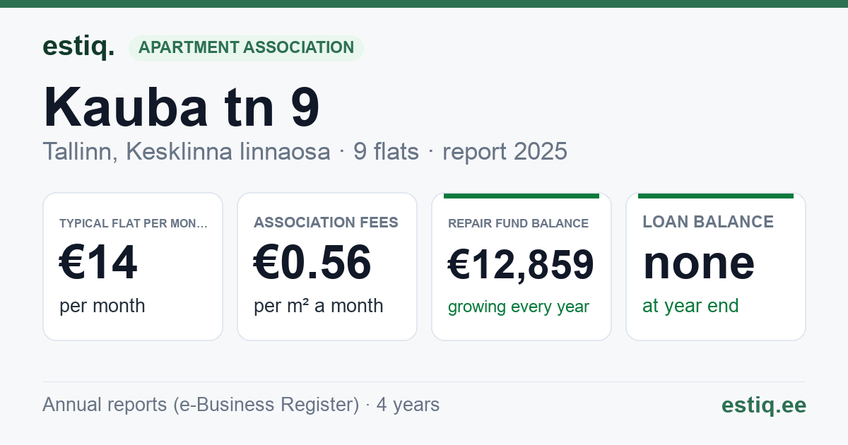 Tallinn, Kauba tn 9 korteriühistu: key figures 2025 — typical flat €14 a month