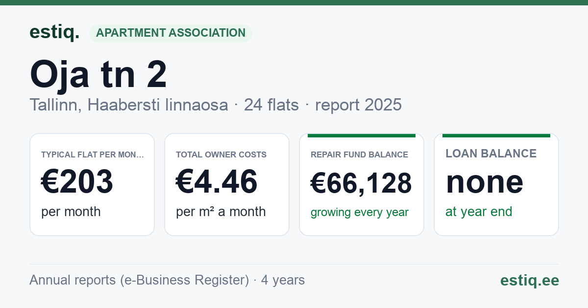 Tallinn, Oja tn 2 korteriühistu: key figures 2025 — typical flat €203 a month