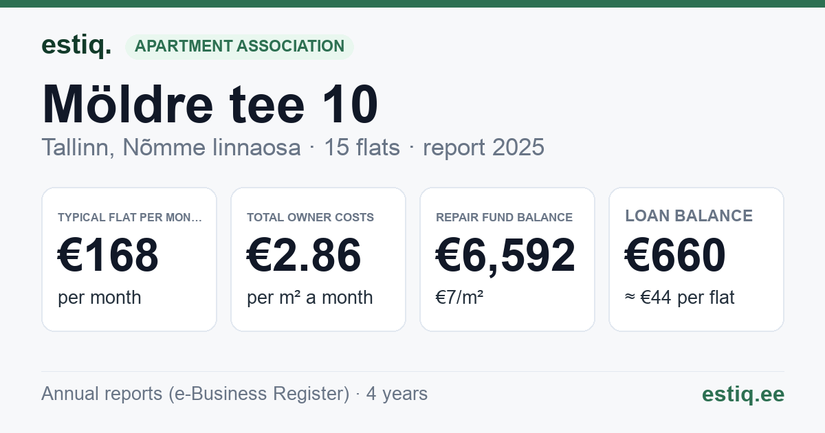 Tallinn, Möldre tee 10 korteriühistu: key figures 2025 — typical flat €168 a month