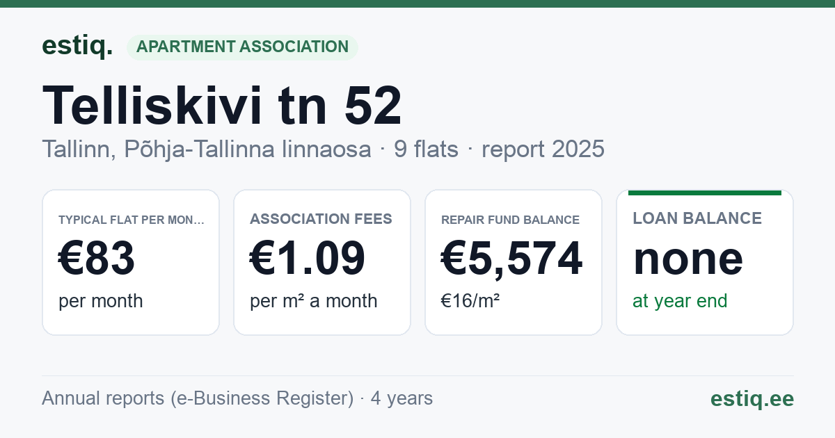 Tallinn, Telliskivi tn 52 korteriühistu: key figures 2025 — typical flat €83 a month