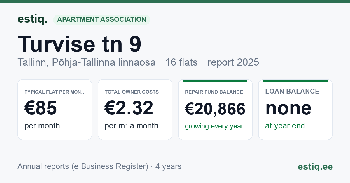 Tallinn, Turvise tn 9 korteriühistu: key figures 2025 — typical flat €85 a month