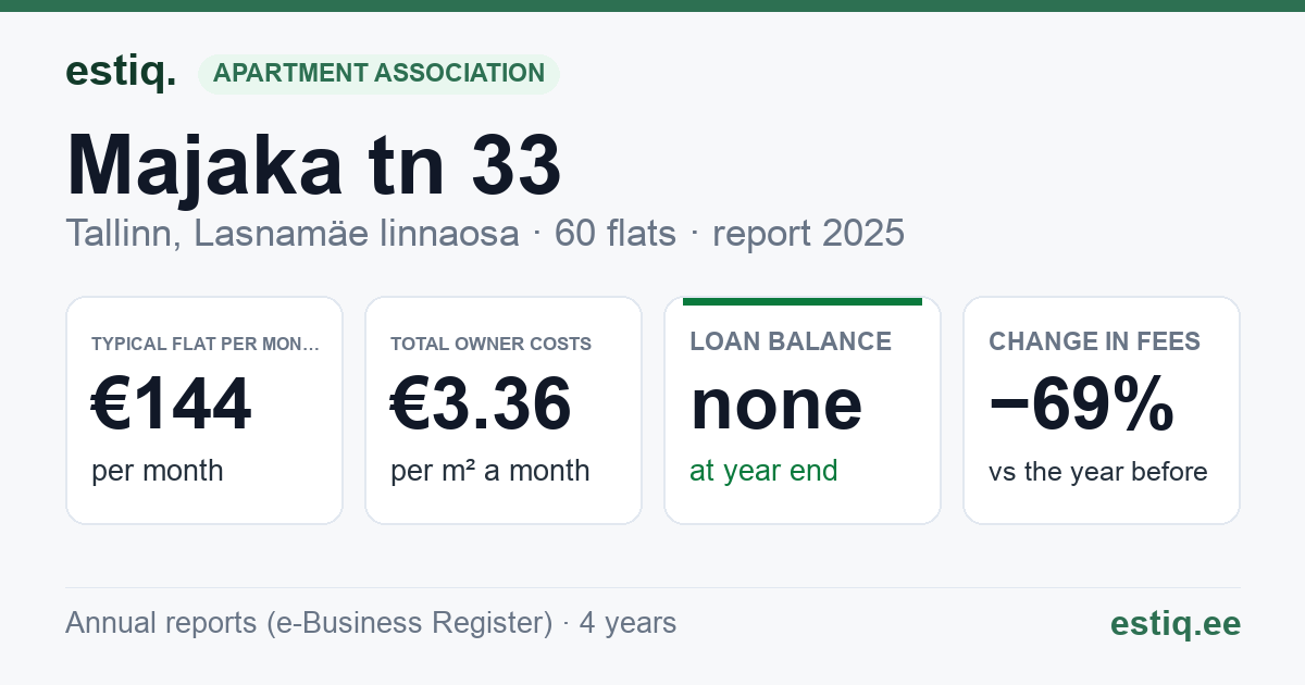 Tallinn, Majaka tn 33 korteriühistu: key figures 2025 — typical flat €144 a month