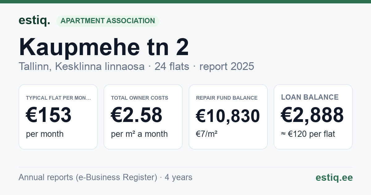 Tallinn, Kaupmehe tn 2 korteriühistu: key figures 2025 — typical flat €153 a month