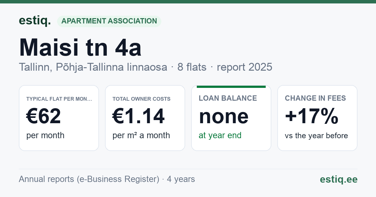 Tallinn, Maisi tn 4a korteriühistu: key figures 2025 — typical flat €62 a month