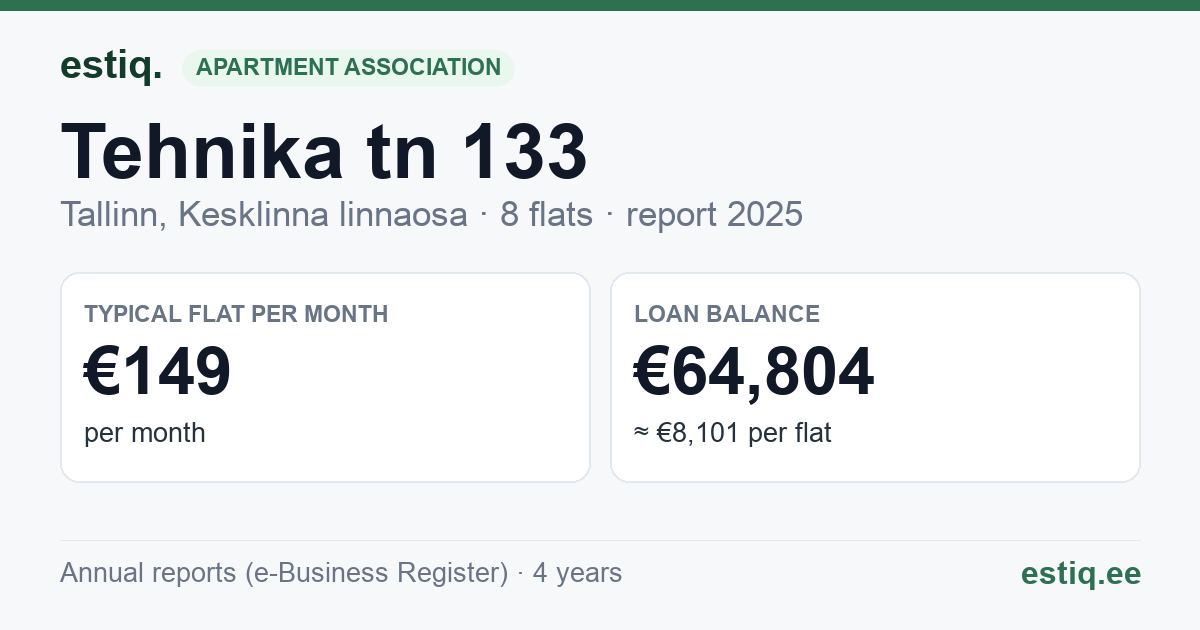 Tallinn, Tehnika tn 133 korteriühistu: key figures 2025 — typical flat €149 a month