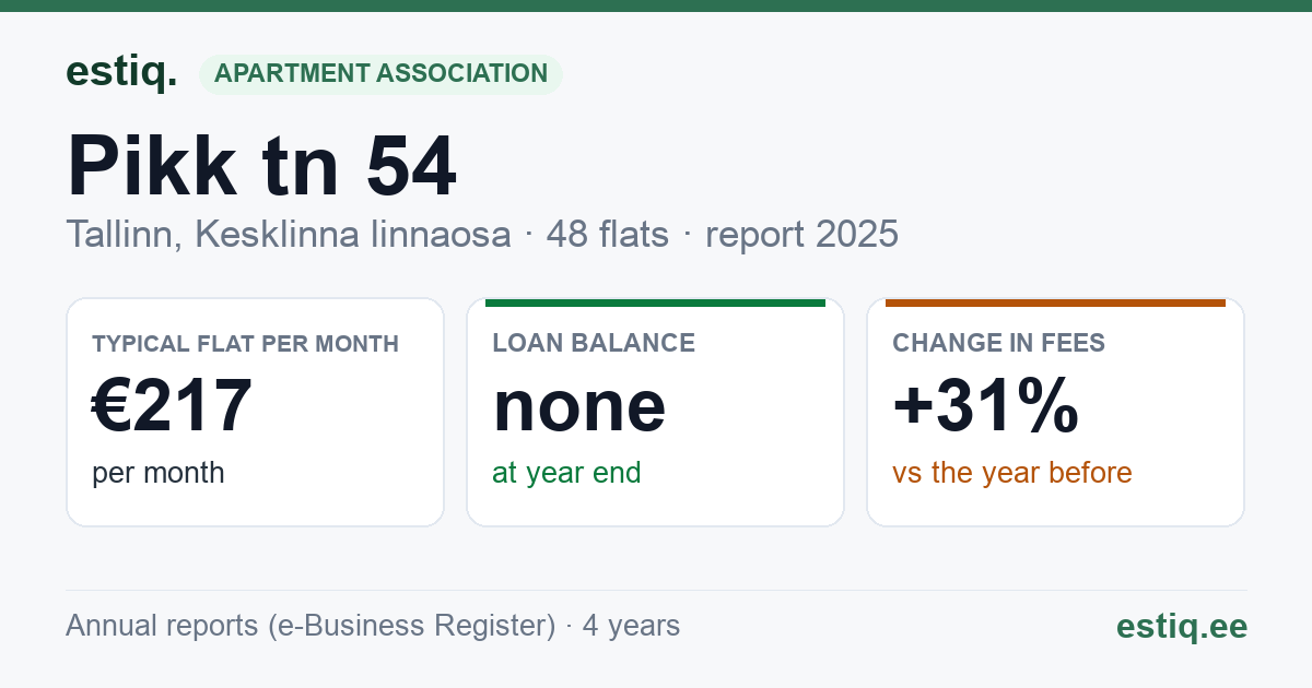 Tallinn, Pikk tn 54 // Sulevimägi 4 // 6 korteriühistu: key figures 2025 — typical flat €217 a month