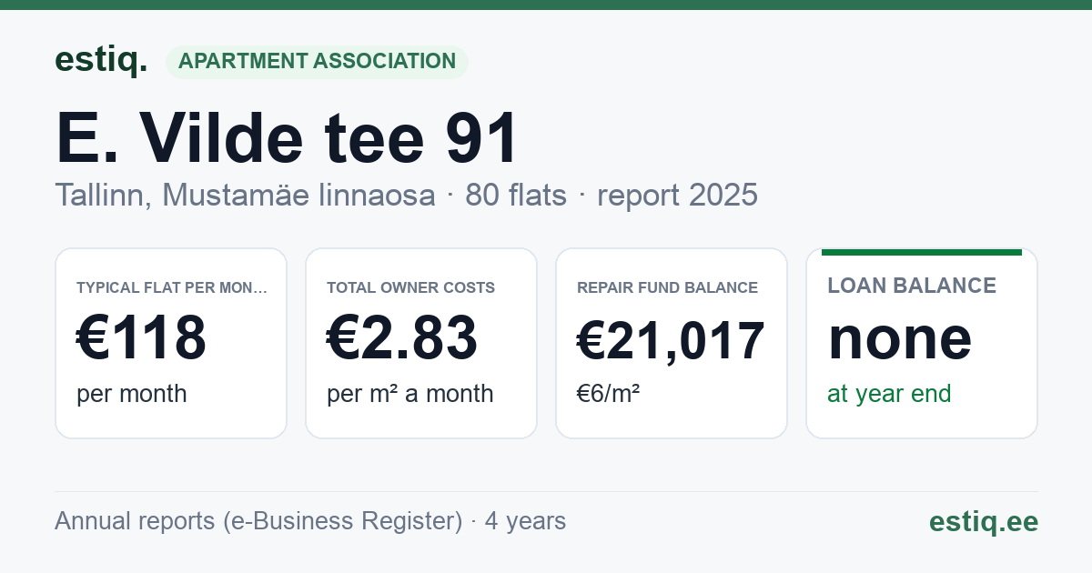 Tallinn, E. Vilde tee 91 korteriühistu: key figures 2025 — typical flat €118 a month