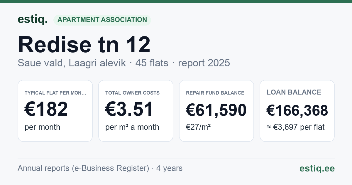 Saue vald, Laagri alevik, Redise tn 12 korteriühistu: key figures 2025 — typical flat €182 a month