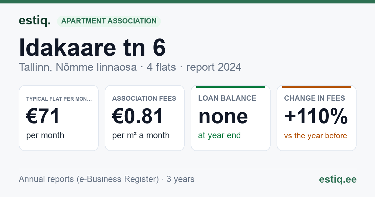 Tallinn, Idakaare tn 6 korteriühistu: key figures 2024 — typical flat €71 a month