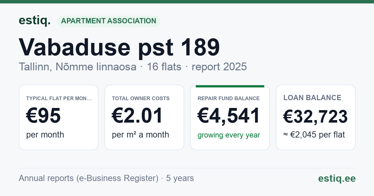 Tallinn, Vabaduse pst 189 // 191 korteriühistu: key figures 2025 — typical flat €95 a month