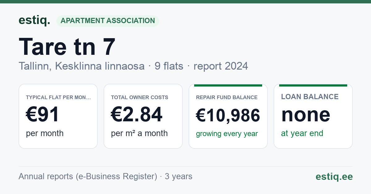 Tallinn, Tare tn 7 korteriühistu: key figures 2024 — typical flat €91 a month