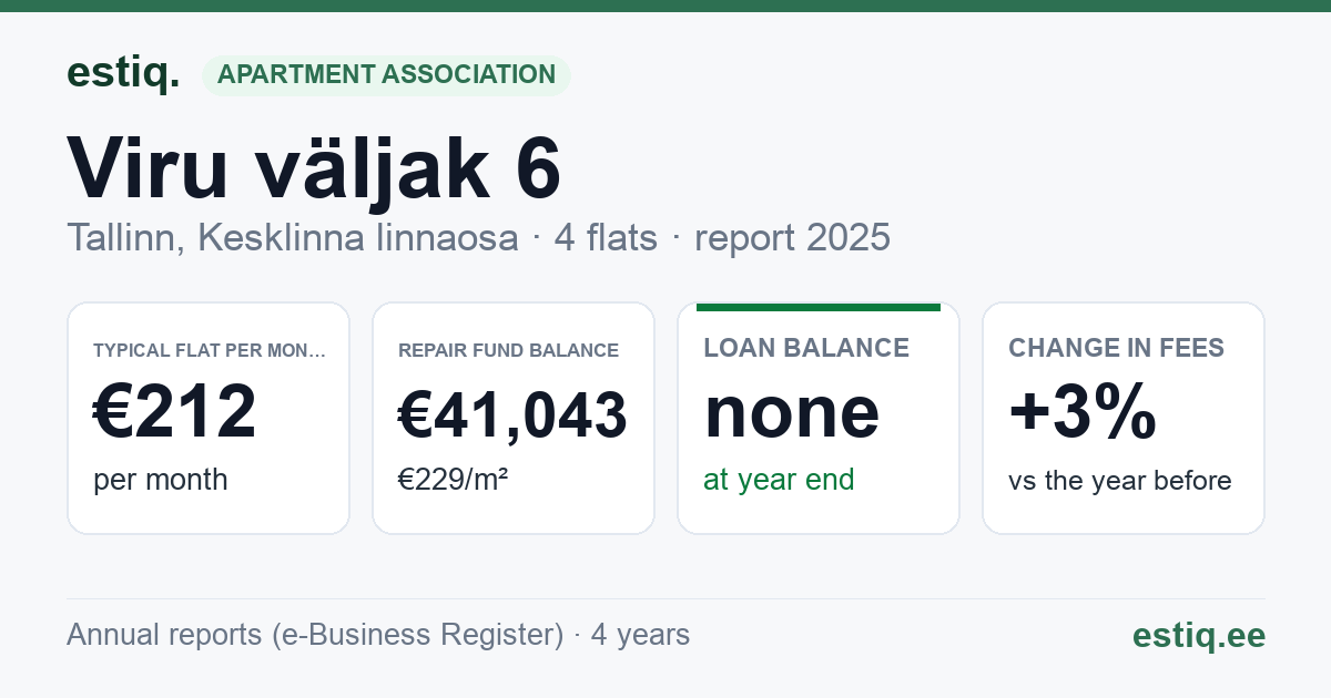 Tallinn, Viru väljak 6 korteriühistu: key figures 2025 — typical flat €212 a month