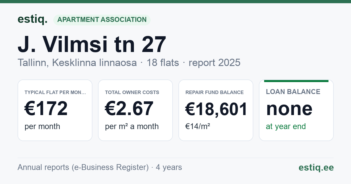 Tallinn, J. Vilmsi tn 27 korteriühistu: key figures 2025 — typical flat €172 a month