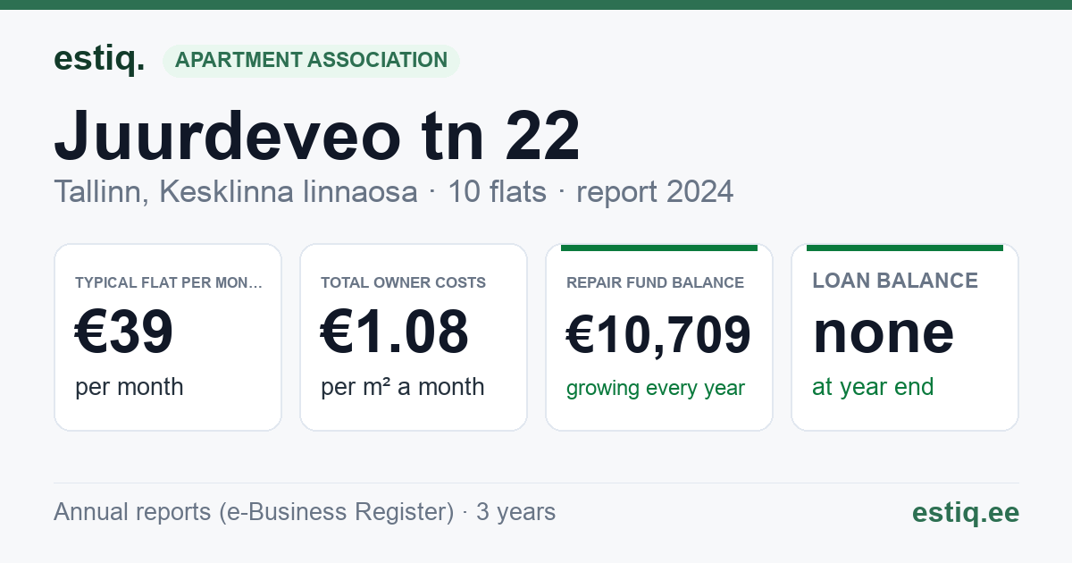 Tallinn, Juurdeveo tn 22 korteriühistu: key figures 2024 — typical flat €39 a month