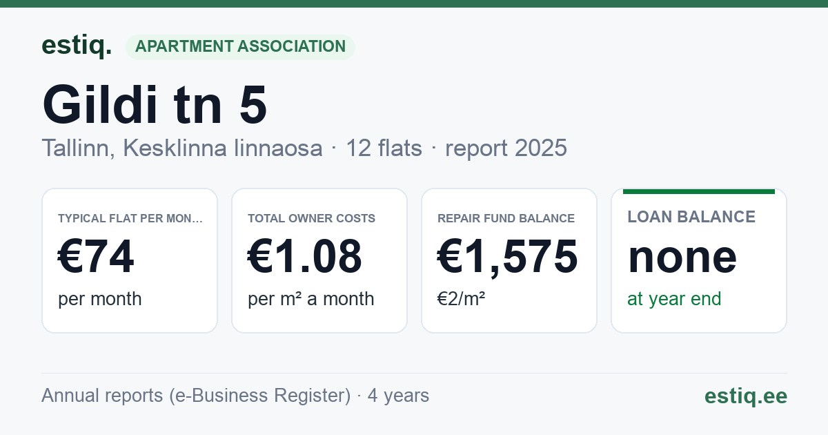 Tallinn, Gildi tn 5 korteriühistu: key figures 2025 — typical flat €74 a month