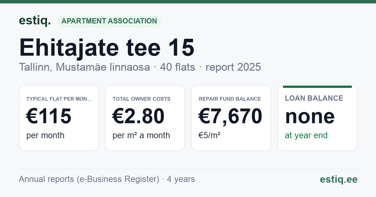Tallinn, Ehitajate tee 15 korteriühistu: key figures 2025 — typical flat €115 a month