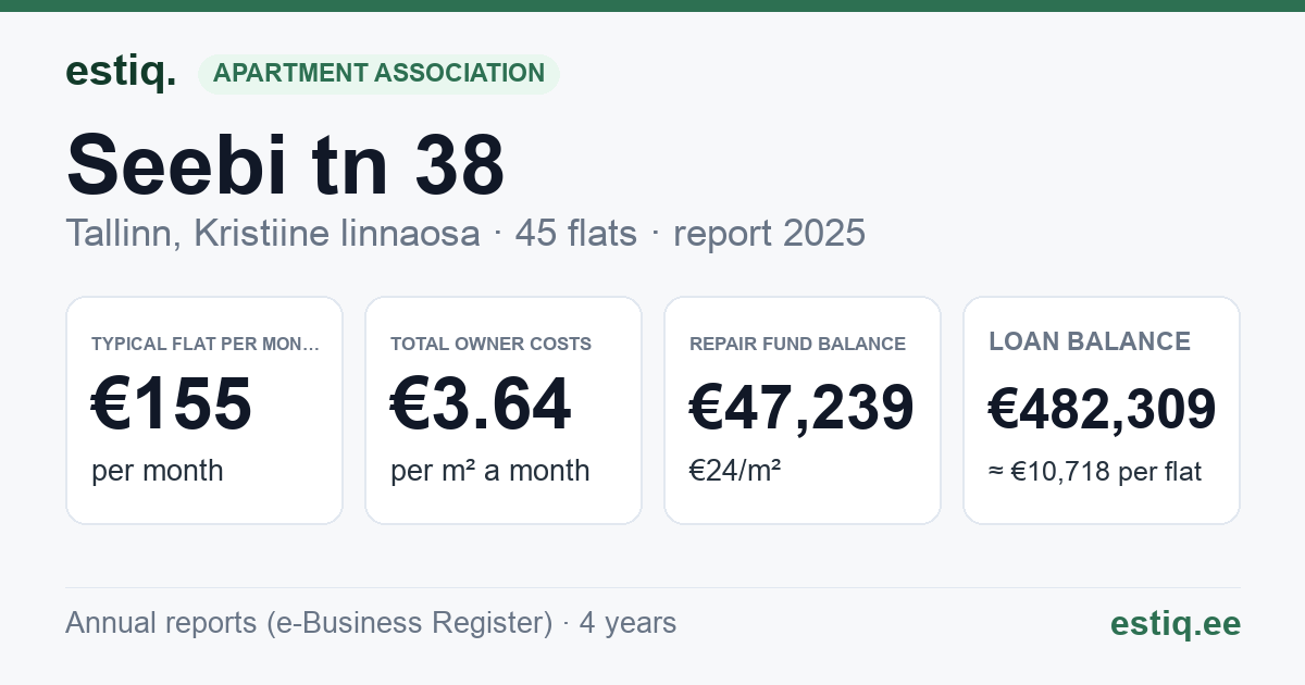 Tallinn, Seebi tn 38 korteriühistu: key figures 2025 — typical flat €155 a month