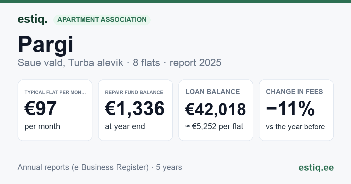Saue vald, Ruila küla, Pargi korteriühistu: key figures 2025 — typical flat €97 a month