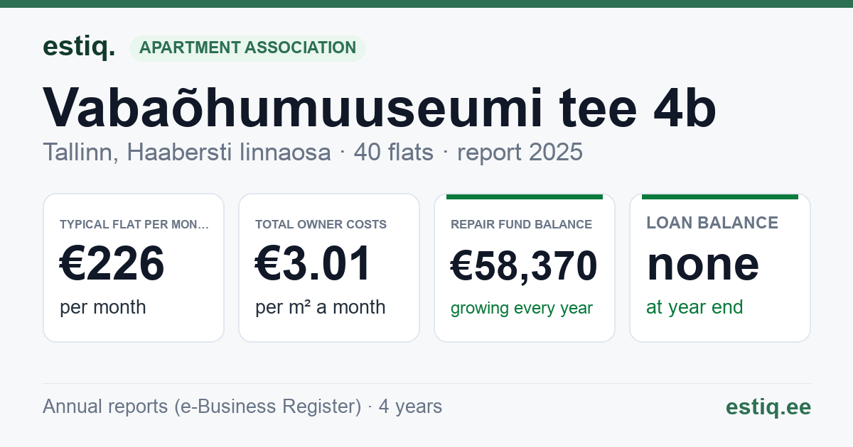 Tallinn, Vabaõhumuuseumi tee 4b korteriühistu: key figures 2025 — typical flat €226 a month