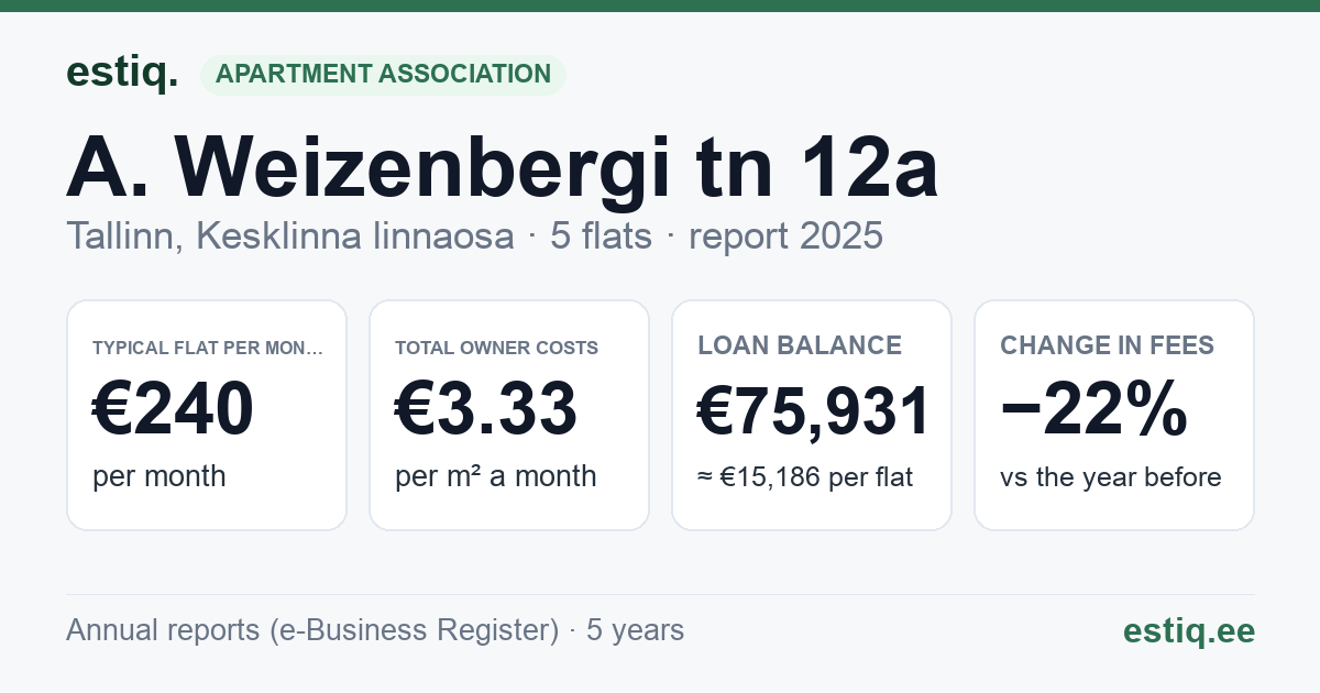 Tallinn, A. Weizenbergi tn 12a korteriühistu: key figures 2025 — typical flat €240 a month