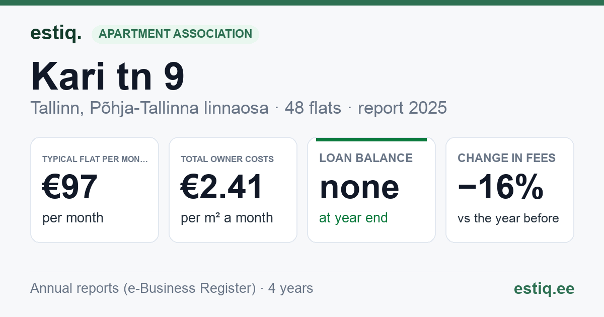 Tallinn, Kari tn 9 korteriühistu: key figures 2025 — typical flat €97 a month